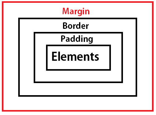 What is CSS Margin